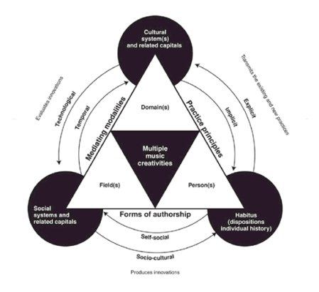 Fig 4: A synthesized framework for understanding multiple musical creativities integrating the theories of Csikszentmihalyi (1999) and Bourdieu (1993).Source: (Burnard 2012, p. 223)