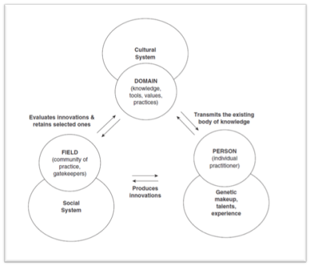 Figure 3: A systems model of creativitySource: (Csikszentmihalyi in Henry 2006, p. 3) 
