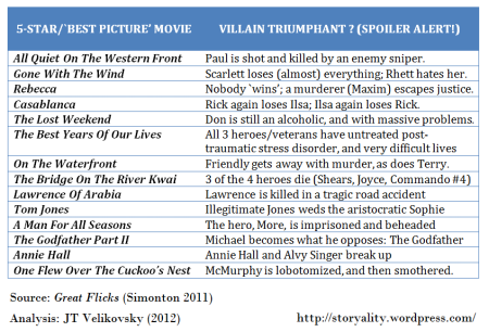List of TV Guide 5-Star rated and `Best Picture' Academy Award Winners from Great Flicks (Simonton 2011). Analysis: JT Velikovsky 2012