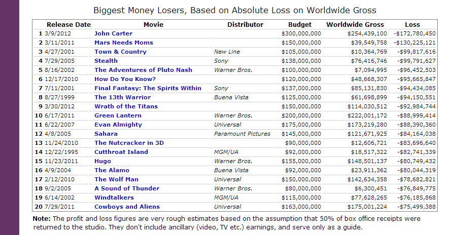 Biggest Money Losers, Based On Absolute Loss On Worldwide Gross - Source: http://www.the-numbers.com/movies/records/budgets.php (Nash Information Services 2012) - accessed 31 Dec 2012