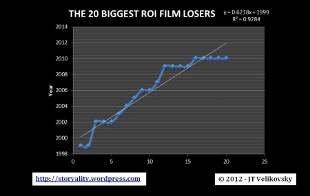 Bottom 20 ROI Films by Release Year (Velikovsky 2012)