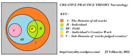 Creative Practice Theory Narratology - Film (Velikovsky 2012)