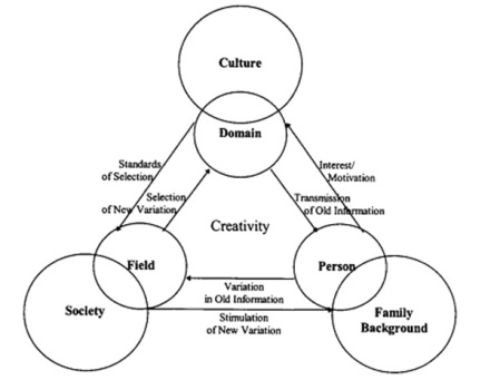 Creativity and Cultural Evolution