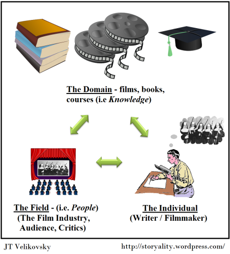 The Feature Film Domain as a System (derived from Csikszentmihalyi 1996)