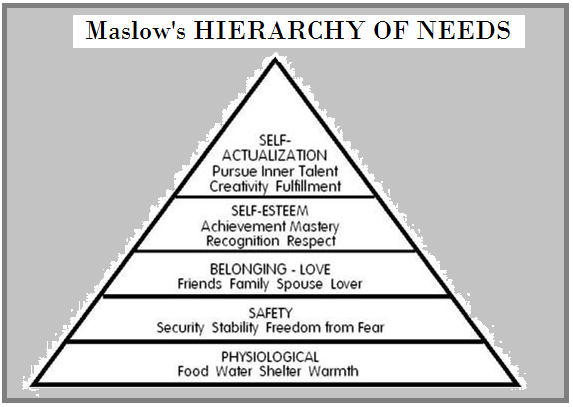 Abraham Maslow's HIERARCHY OF NEEDS. [*Note: This also applies to other people, not just him] (Maslow 1970)