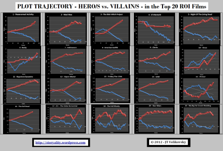 Plot Trajectories: Hero vs Villain - The Top 20 ROI Films (Velikovsky 2012)