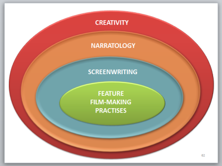 Screenwriting as a subset of Creativity