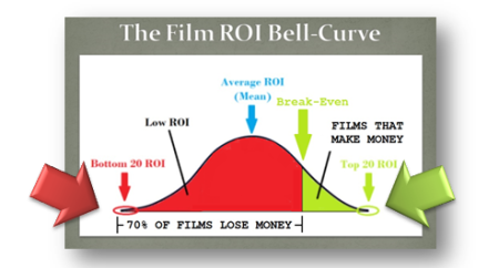 The Film RoI Bell Curve