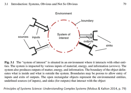 Principles of Systems Science: Understanding Complex Systems (Mobus & Kalton 2014, p. 79)
