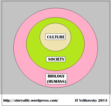 Biology, Society, Culture