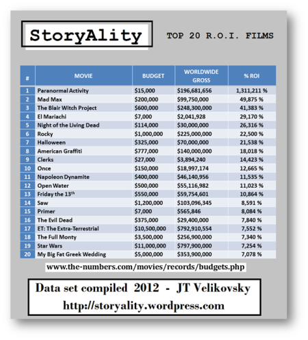 The Top 20 RoI Films - StoryAlity Theory (Velikovsky 2013) 