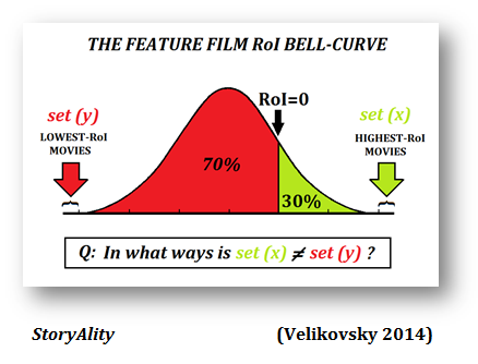 StoryAlity Theory - Comparing the Top and Bottom 20 RoI Films (Velikovsky 2014)