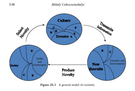 General model of creativity (in the Wiley Handbook of Creativity, ed: DK Simonton 2014)