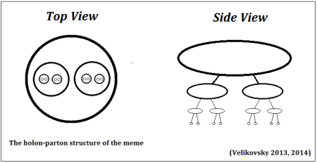 The holon-parton structure of the meme - the unit of culture (Velikovsky 2013, 2014)