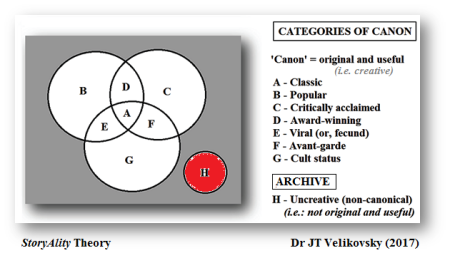 Categories of Canon